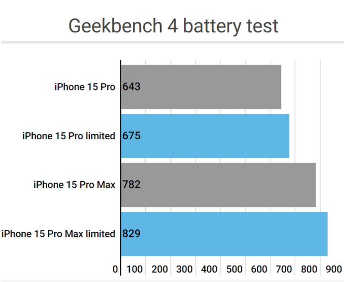 边坝apple维修站iPhone15Pro的ProMotion高刷功能耗电吗