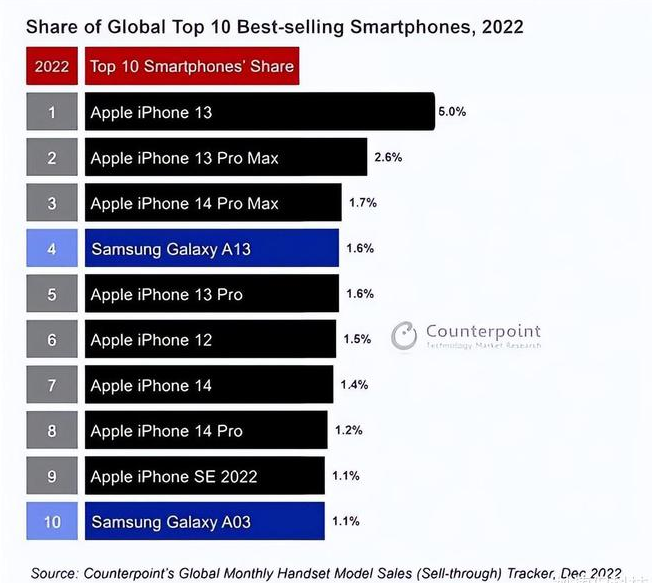 边坝苹果维修分享:为什么iPhone14的销量不如iPhone13? 