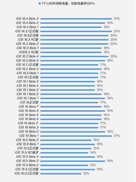 边坝苹果手机维修分享iOS 16.4 Beta 3续航跑分等测试结果汇总 