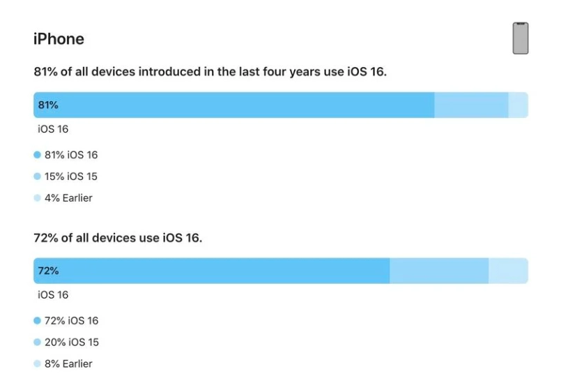 边坝苹果手机维修分享iOS 16 / iPadOS 16 安装率 