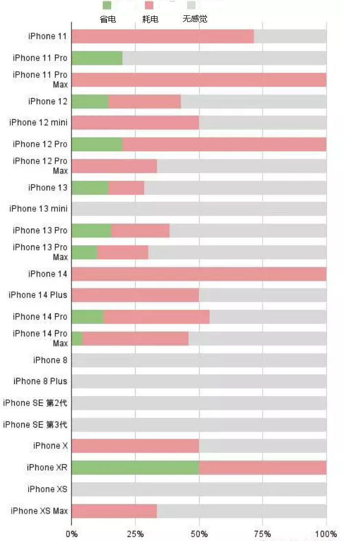 边坝苹果手机维修分享iOS16.2太耗电怎么办？iOS16.2续航不好可以降级吗？ 