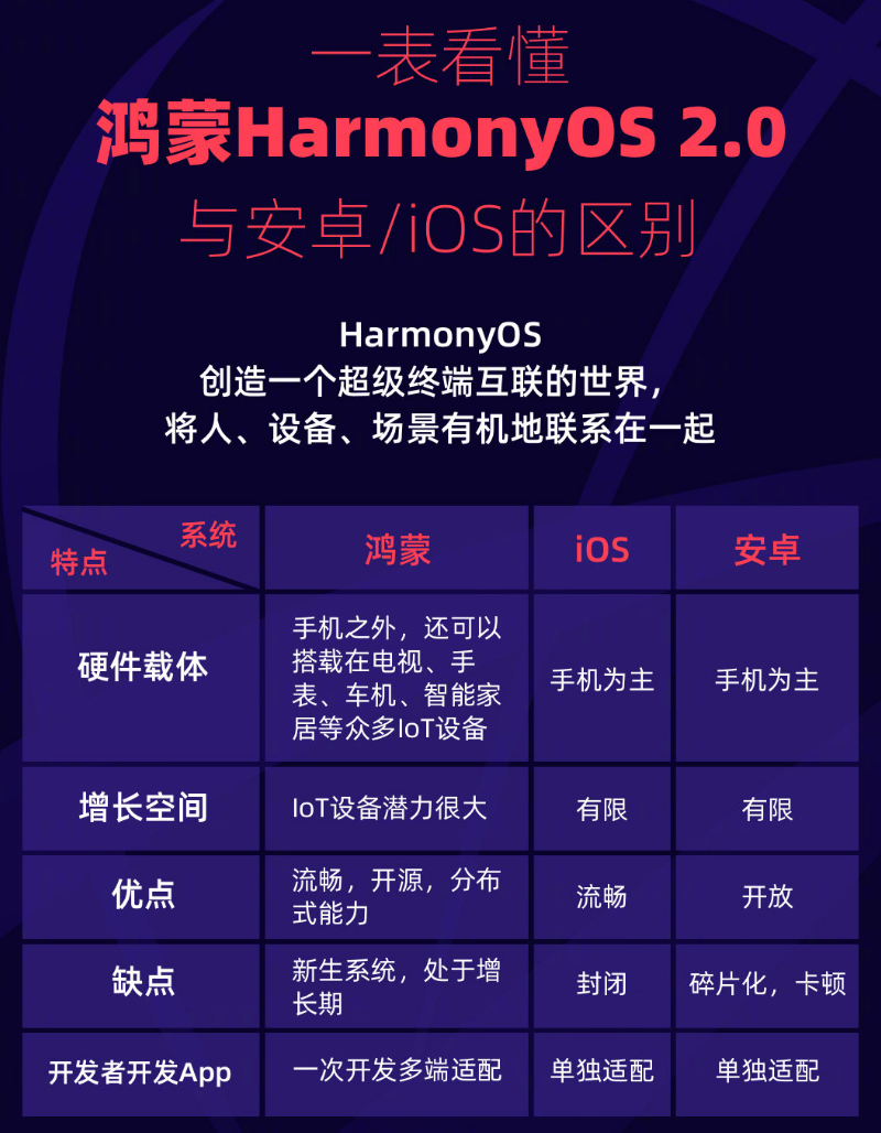 边坝苹果手机维修分享华为鸿蒙 OS 与安卓以及 iOS 都有什么区别 