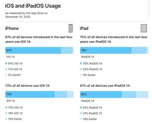 边坝苹果手机维修分享有多少用户更新了 iOS 14 