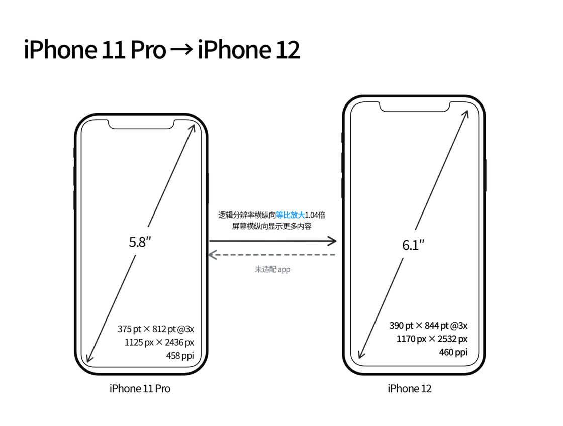 边坝苹果手机维修分享iPhone 12 mini 和 iPhone 12 Pro 的尺寸变化会改变显示内容吗 